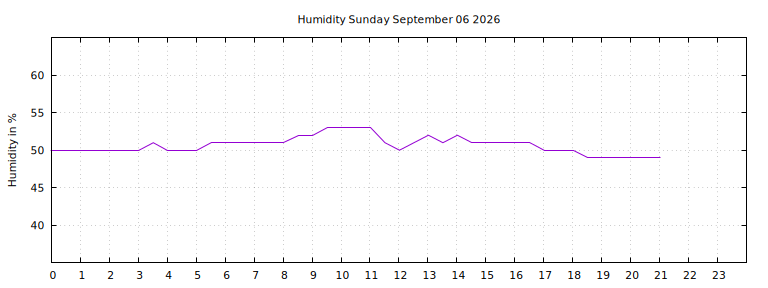[Temperature today graph]