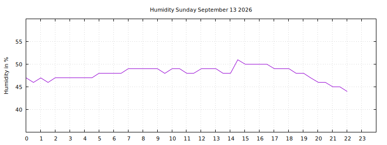 [Temperature today graph]