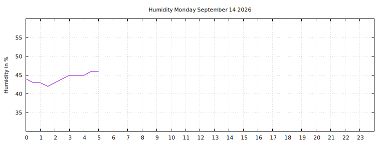 [Temperature today graph]