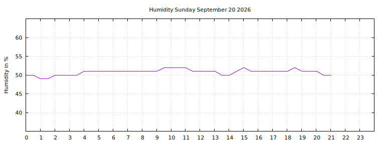 [Temperature today graph]