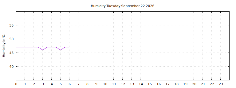 [Temperature today graph]