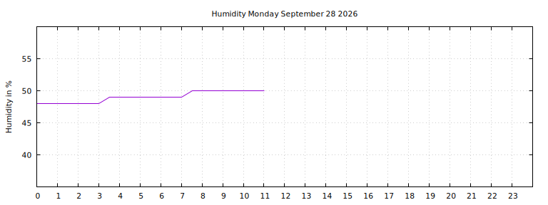 [Temperature today graph]
