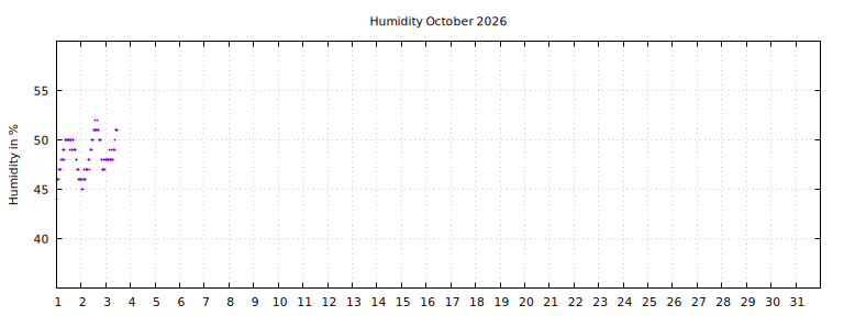 [Temperature this month graph]
