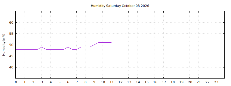 [Temperature today graph]
