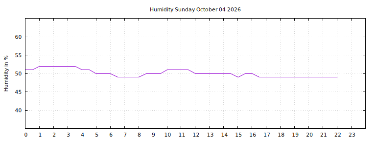 [Temperature today graph]
