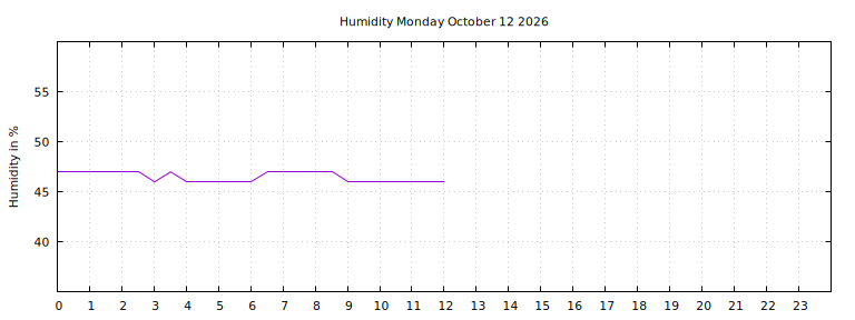 [Temperature today graph]