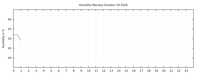 [Temperature today graph]