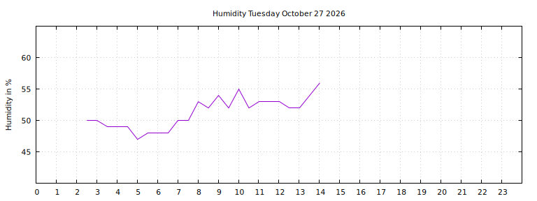 [Temperature today graph]