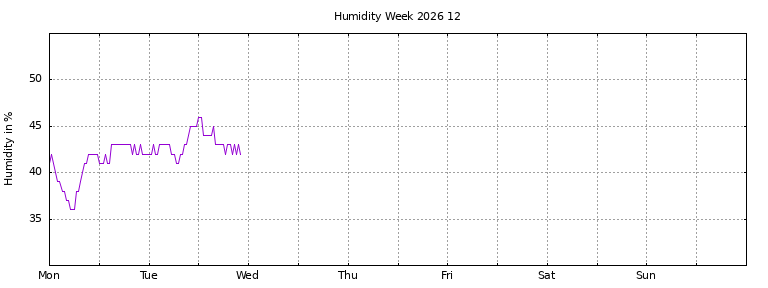 [Temperature this week graph]