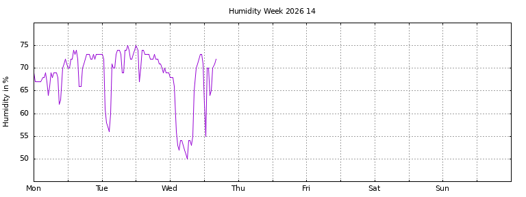 [Temperature this week graph]