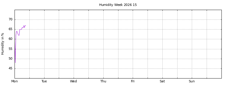 [Temperature this week graph]