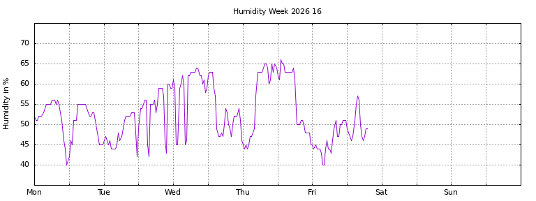 [Temperature this week graph]