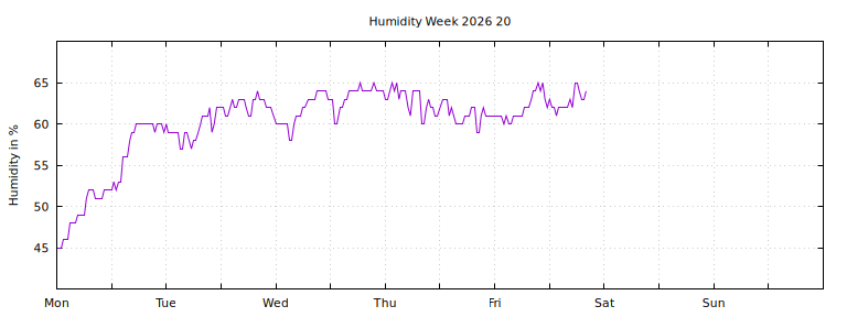 [Temperature this week graph]