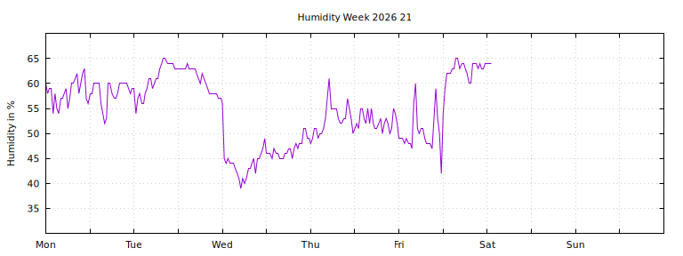 [Temperature this week graph]