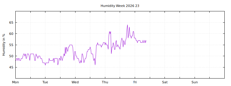 [Temperature this week graph]