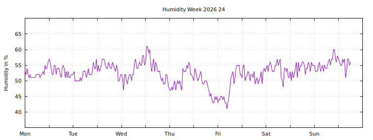 [Temperature this week graph]
