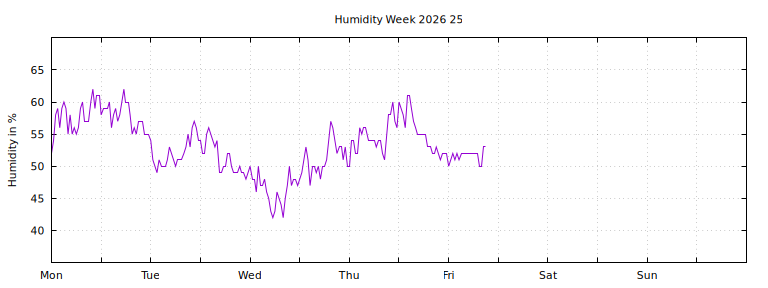 [Temperature this week graph]
