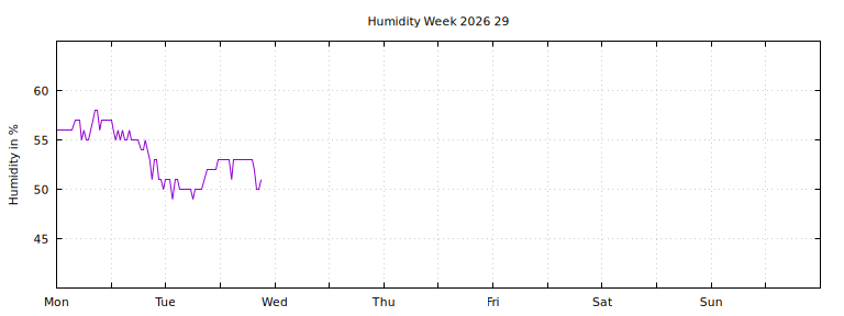 [Temperature this week graph]