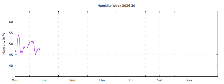 [Temperature this week graph]