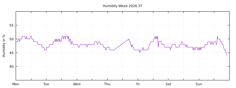 [Temperature this week graph]