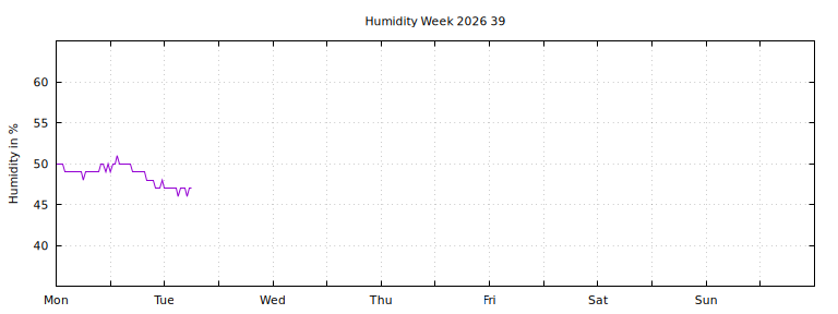 [Temperature this week graph]