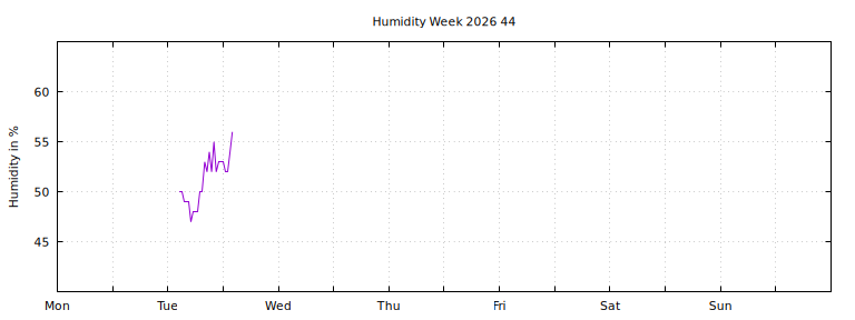 [Temperature this week graph]