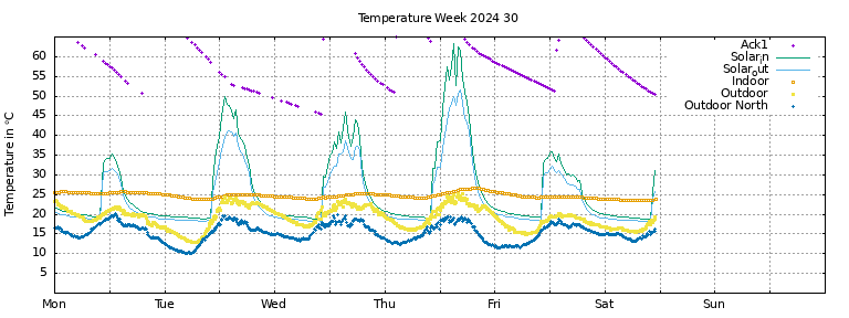 Temperature this week