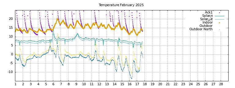 Temperature this month