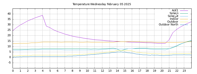 Temperature today