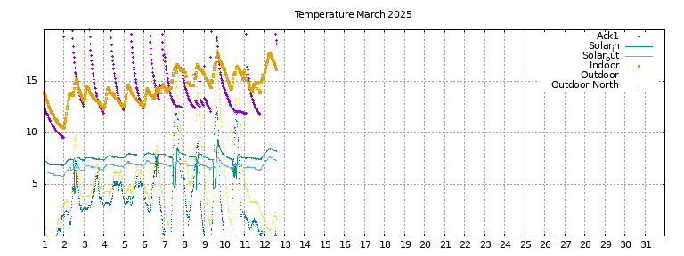 Temperature this month