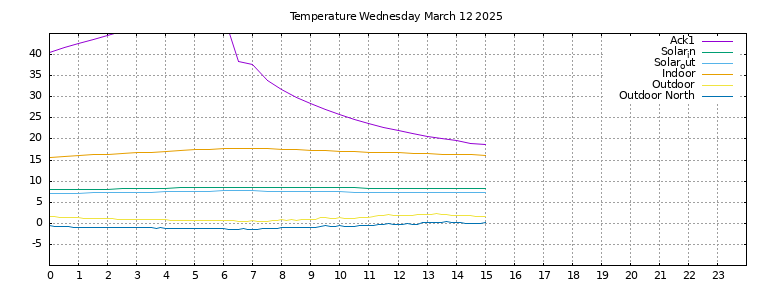 Temperature today