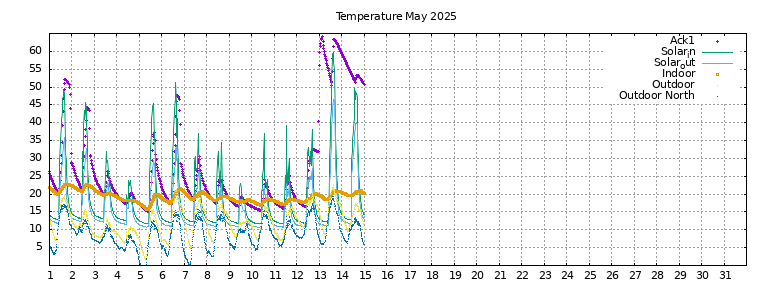 Temperature this month
