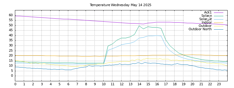 Temperature today