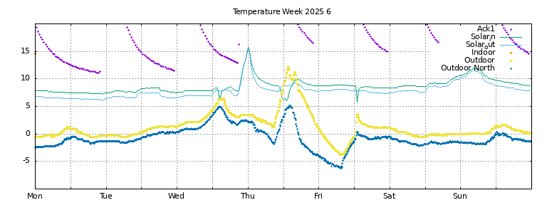 Temperature this week