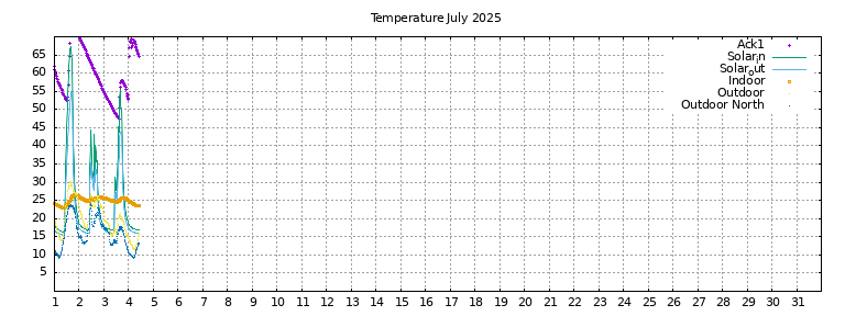 Temperature this month