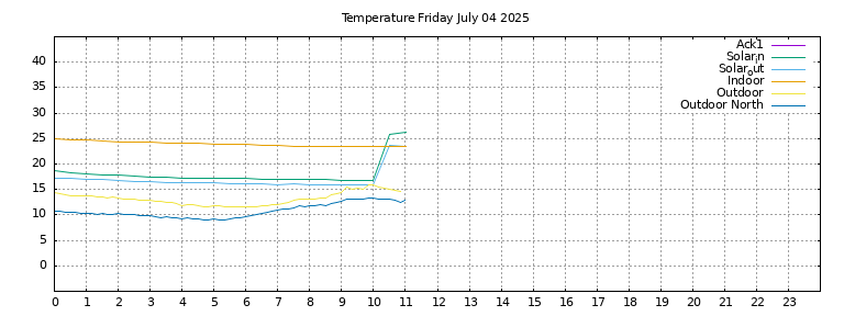 Temperature today