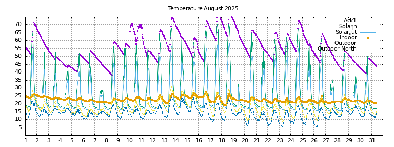 Temperature this month
