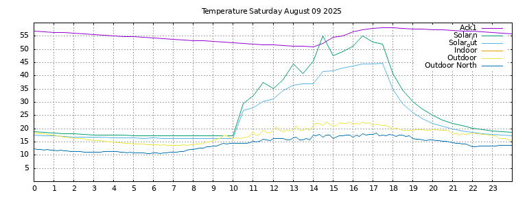 Temperature today