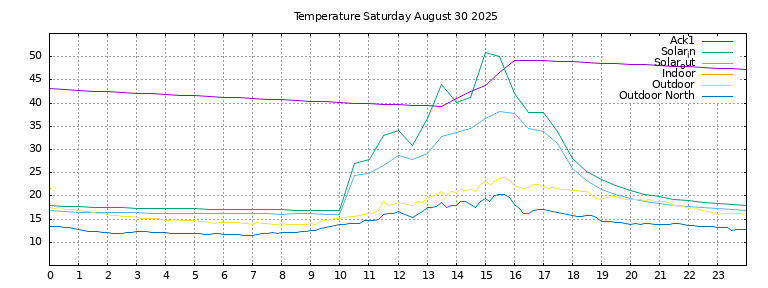 Temperature today