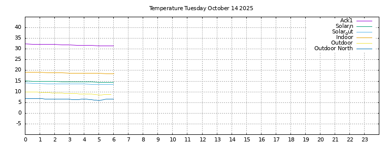 Temperature today