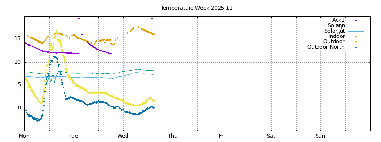 Temperature this week