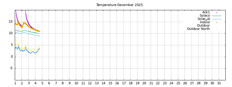 Temperature this month