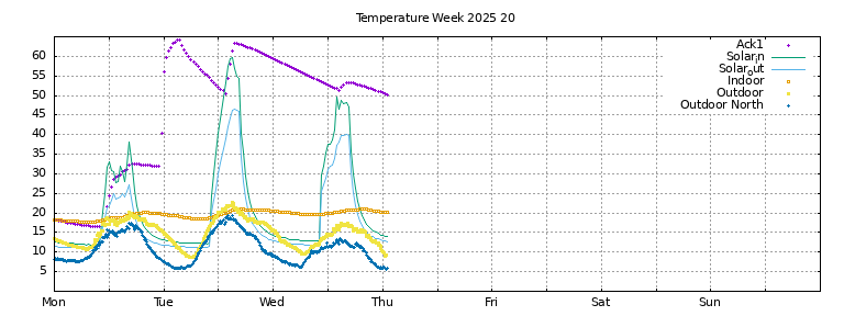 Temperature this week
