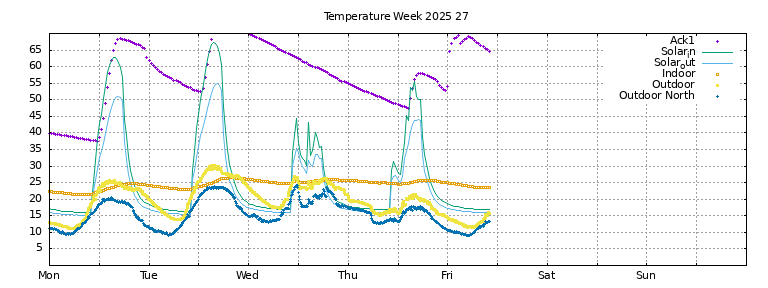Temperature this week