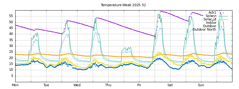 Temperature this week