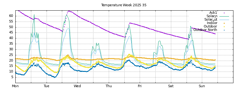 Temperature this week