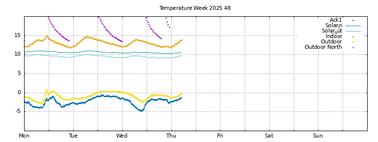 Temperature this week