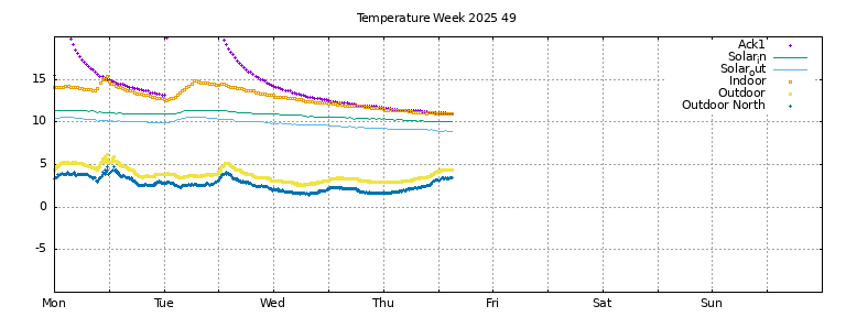 Temperature this week