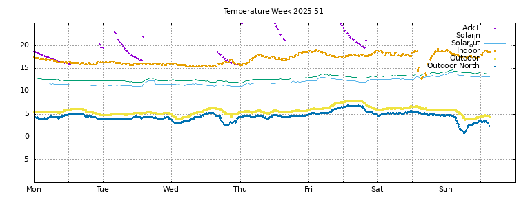 Temperature this week