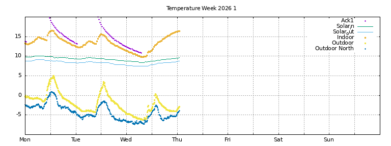 Temperature this week